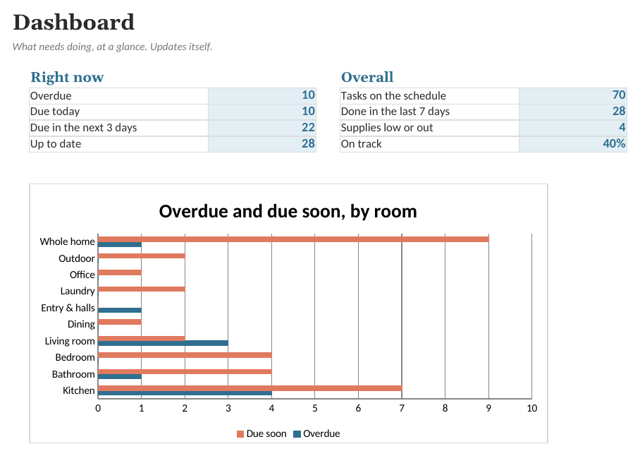 The Home Cleaning Schedule: Dashboard