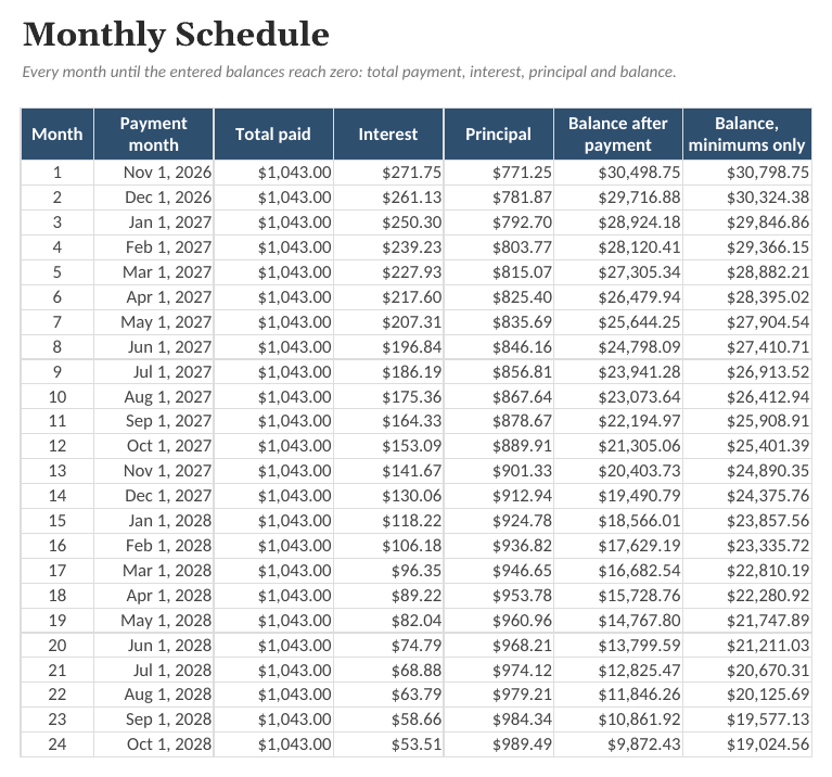 The Debt Payoff Calculator & Tracker: Plan