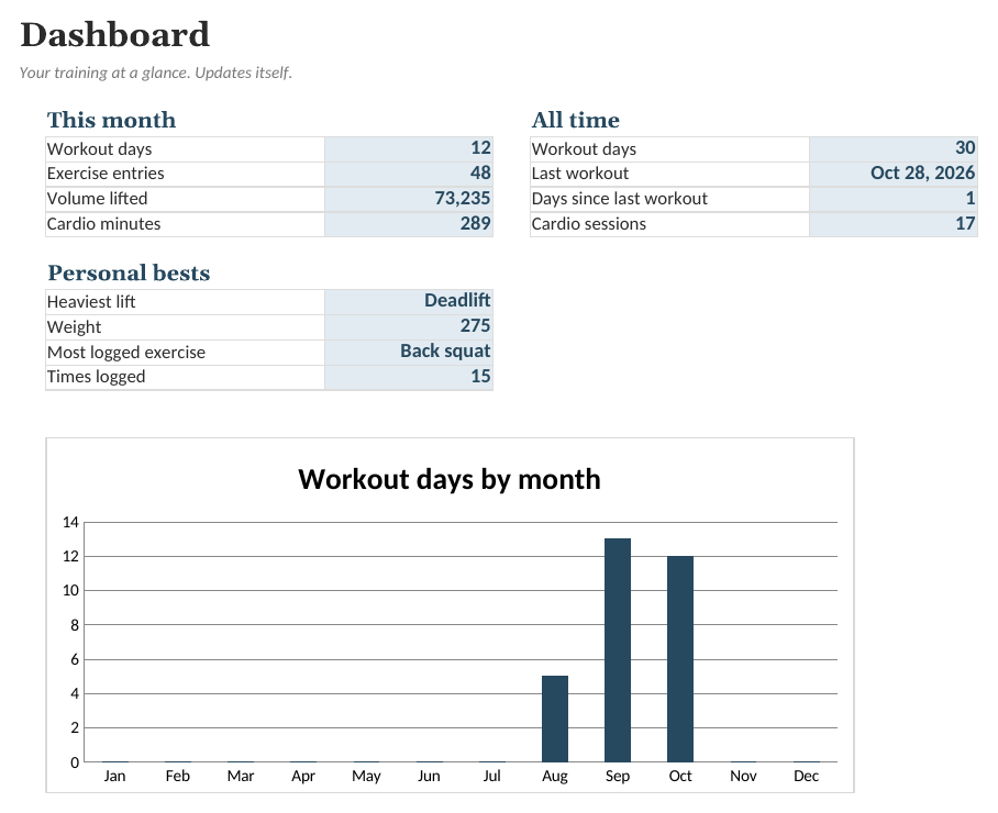 The Workout & Fitness Log: Dashboard