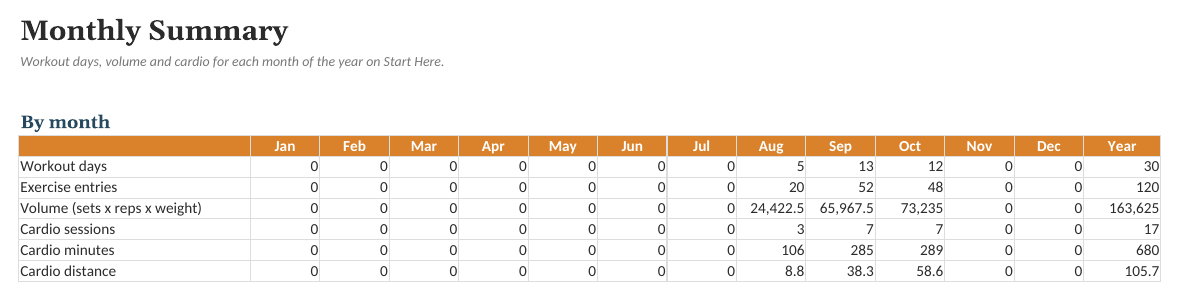 The Workout & Fitness Log: Monthly Summary