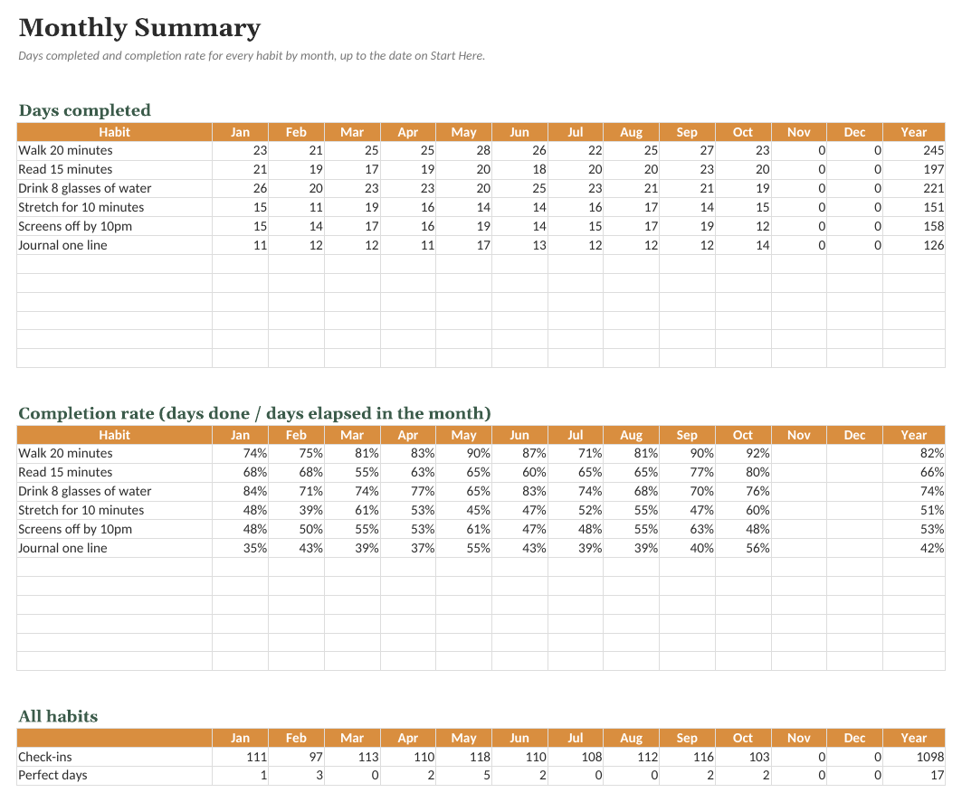 The Yearly Habit Tracker: Monthly Summary