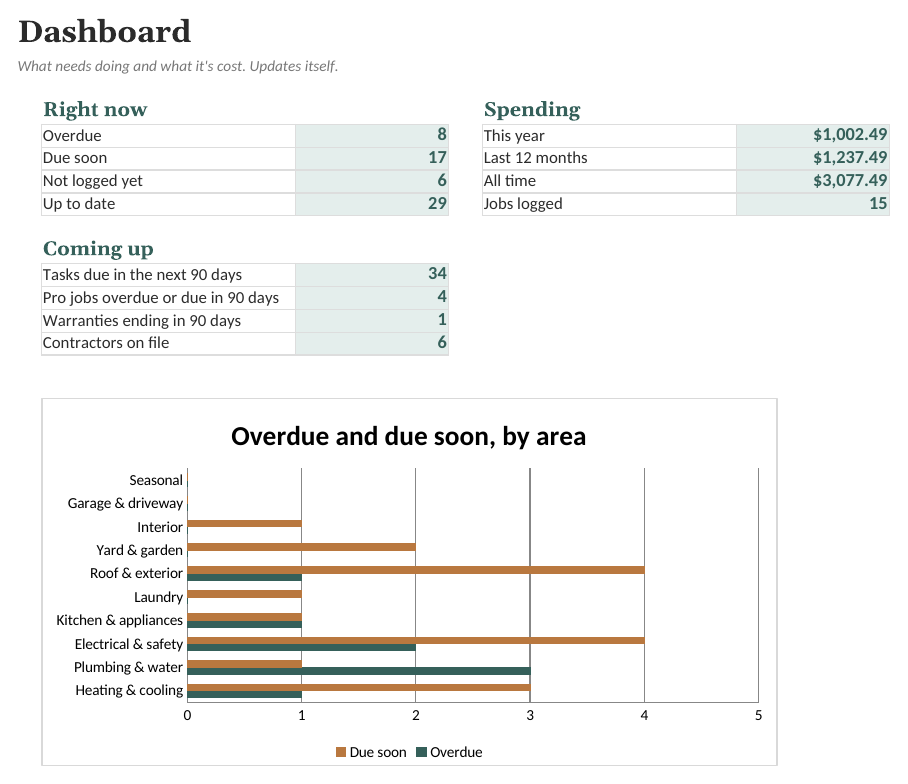 Home Maintenance Schedule: Dashboard