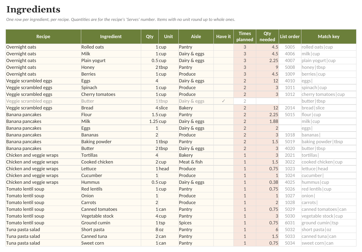 The Meal Planner & Grocery List: Ingredients