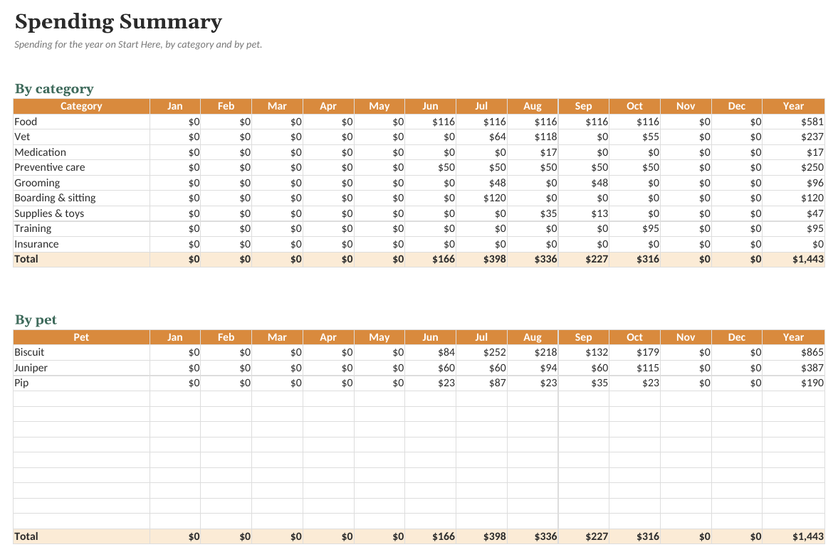 The Pet Care & Vet Records Tracker: Spending Summary