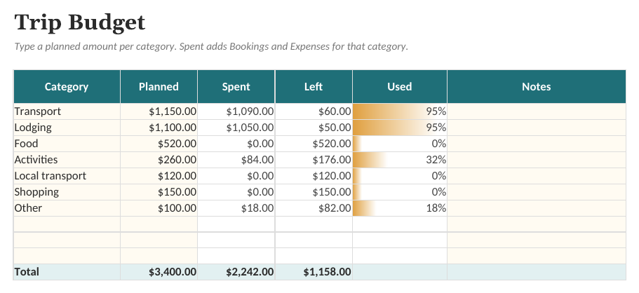 The Trip Planner: Budget