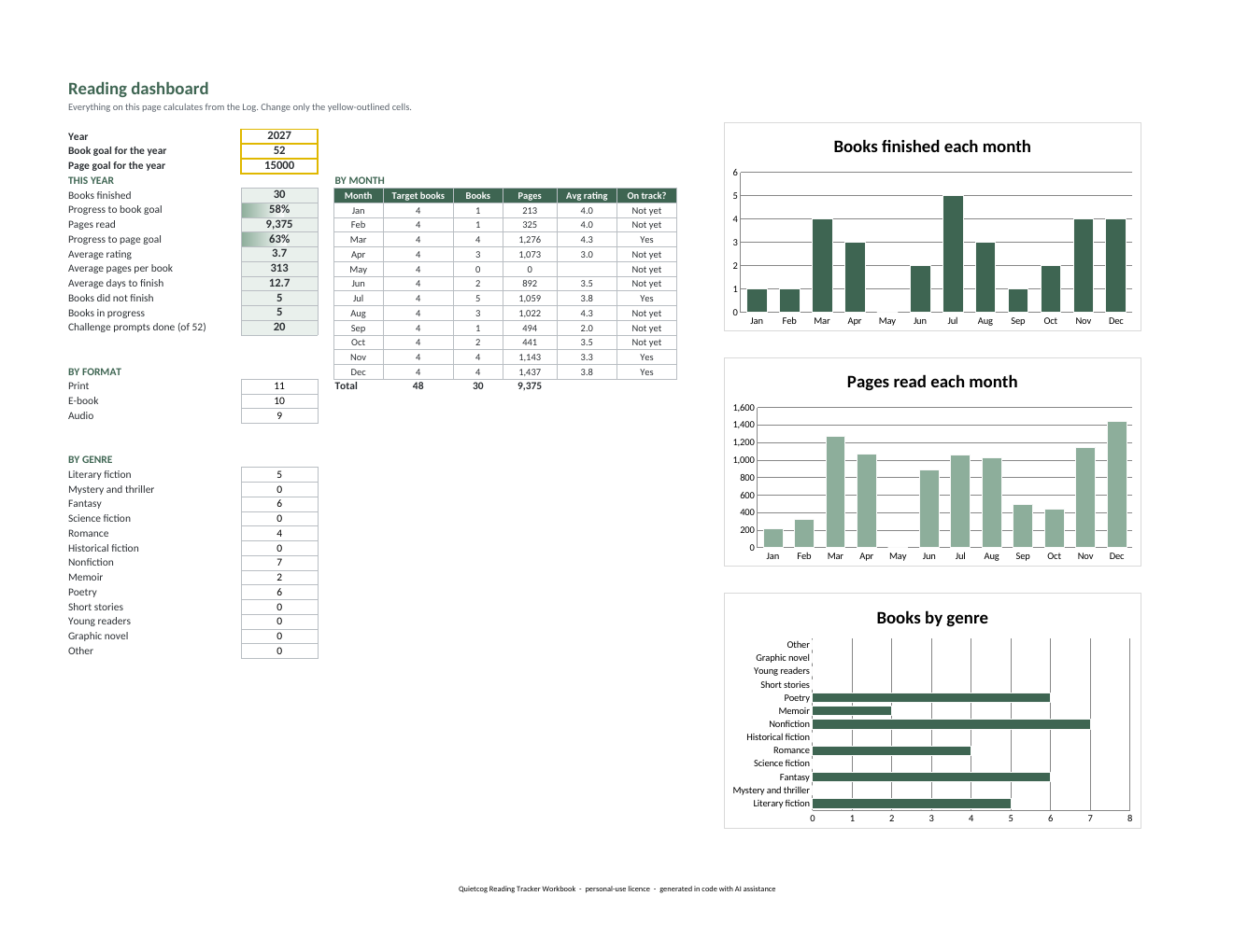 The Dashboard with example data: goals, monthly table and three charts.
